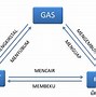 Gas Adalah Perubahan Wujud Dari